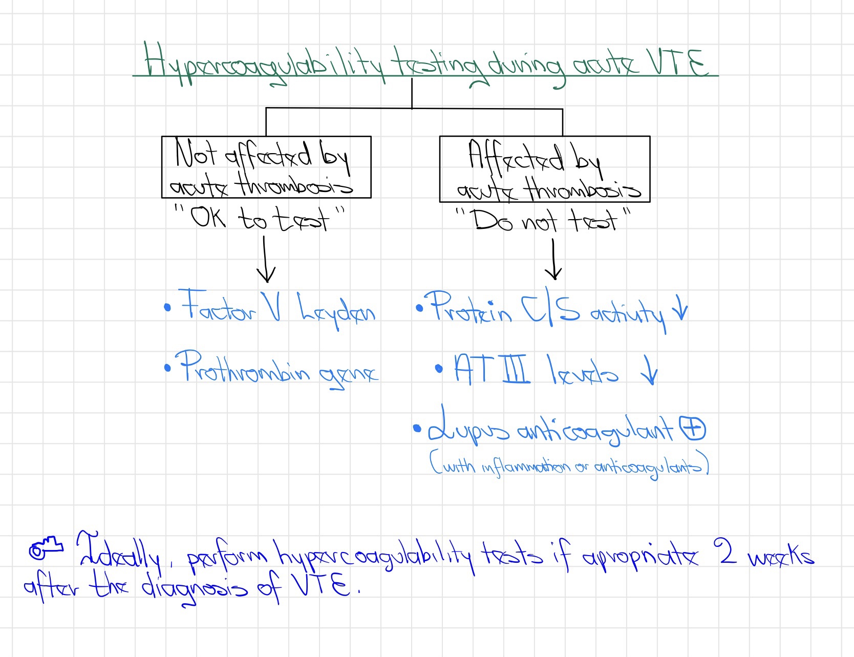 Hypercoagulability (Thrombophilia) Testing During Acute Thrombosis