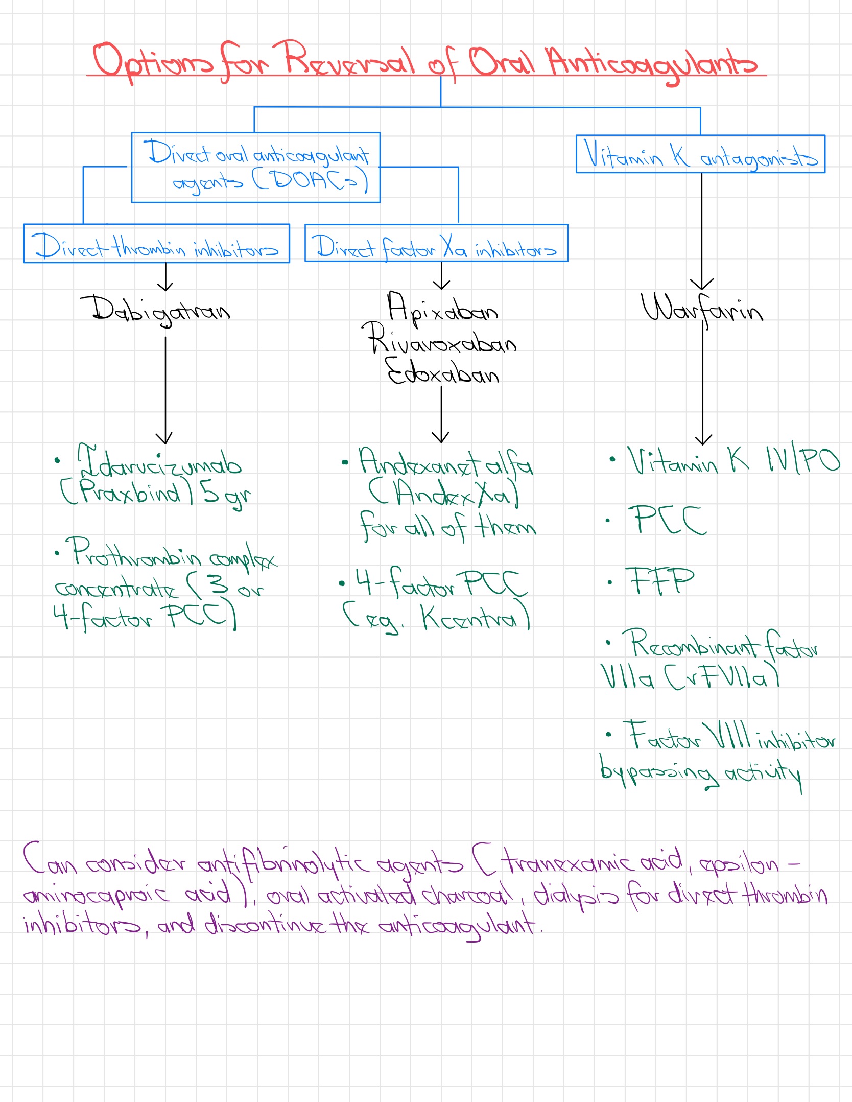 Reversal of Anticoagulation