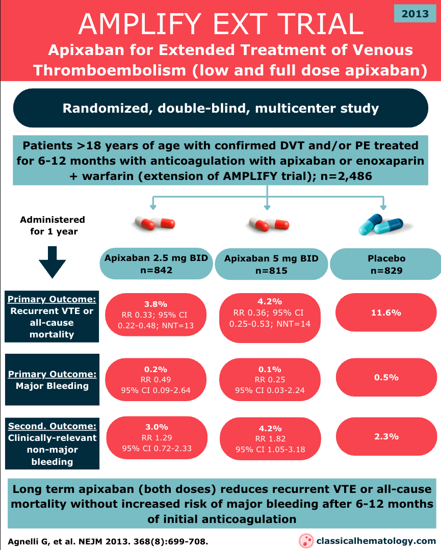 Low-Dose vs Full-Dose Apixaban in VTE: What Does AMPLIFY-EXT Trial Tell Us?